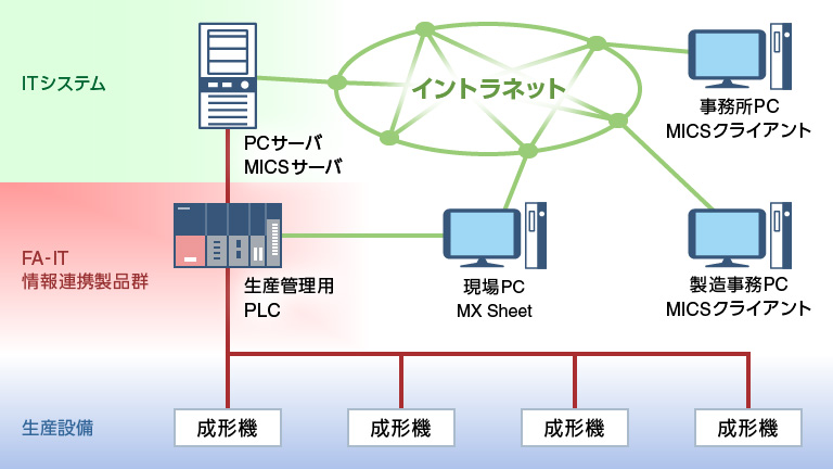 生産現場の見える化を実現「e-F@ctory」を採用