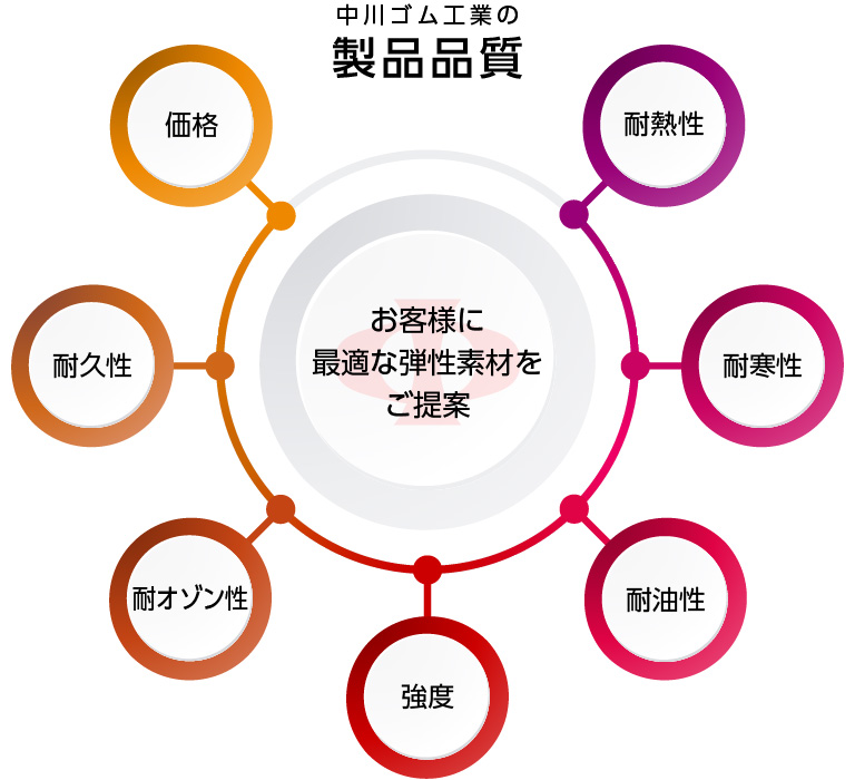 お客様に最適な弾性素材をご提案